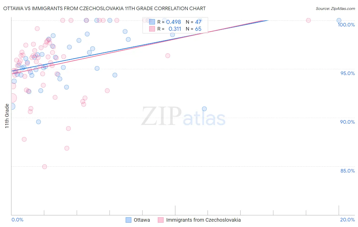 Ottawa vs Immigrants from Czechoslovakia 11th Grade