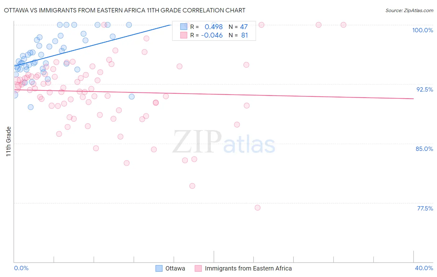 Ottawa vs Immigrants from Eastern Africa 11th Grade