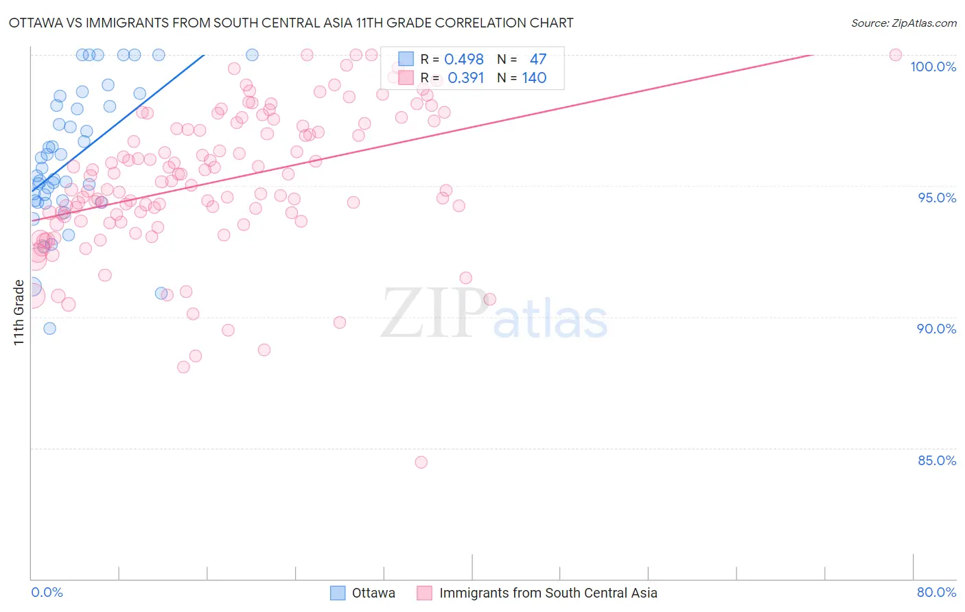 Ottawa vs Immigrants from South Central Asia 11th Grade