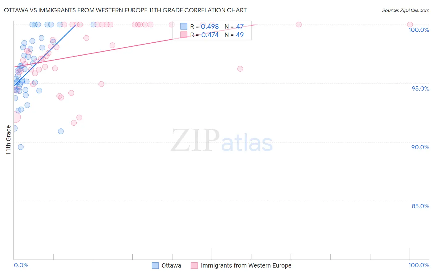 Ottawa vs Immigrants from Western Europe 11th Grade