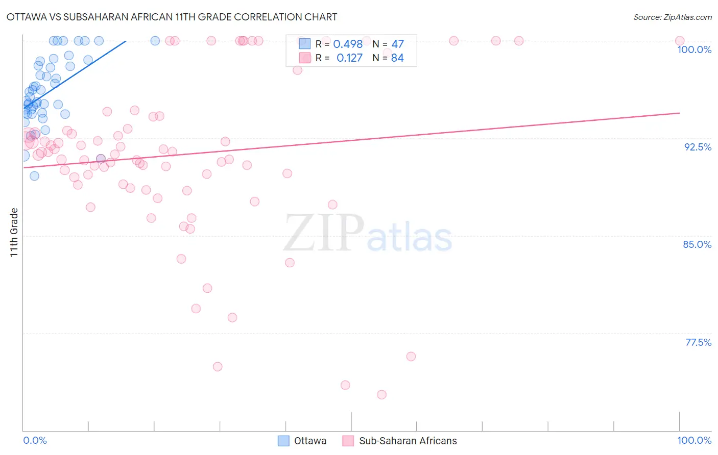 Ottawa vs Subsaharan African 11th Grade