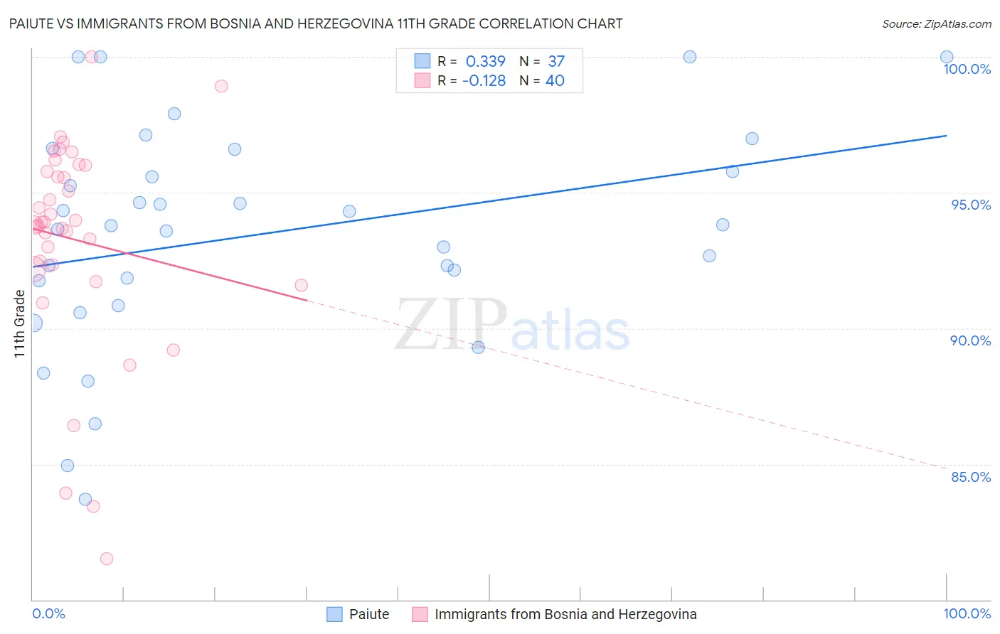Paiute vs Immigrants from Bosnia and Herzegovina 11th Grade