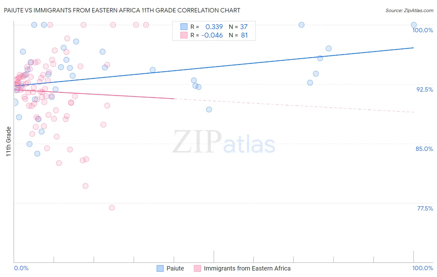 Paiute vs Immigrants from Eastern Africa 11th Grade