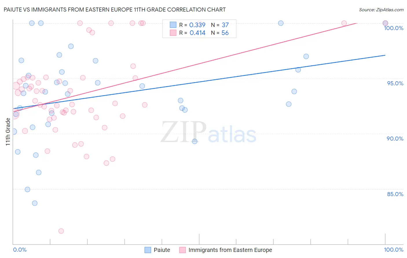 Paiute vs Immigrants from Eastern Europe 11th Grade
