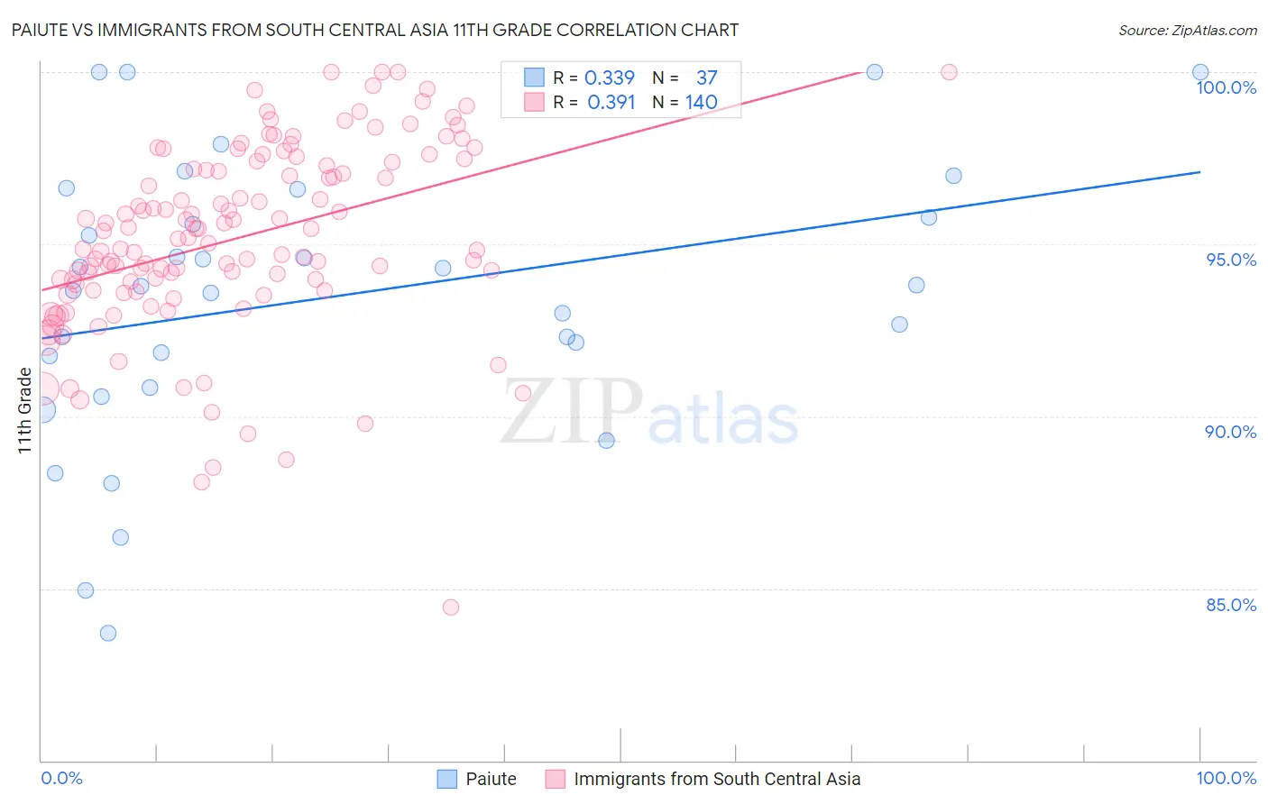 Paiute vs Immigrants from South Central Asia 11th Grade
