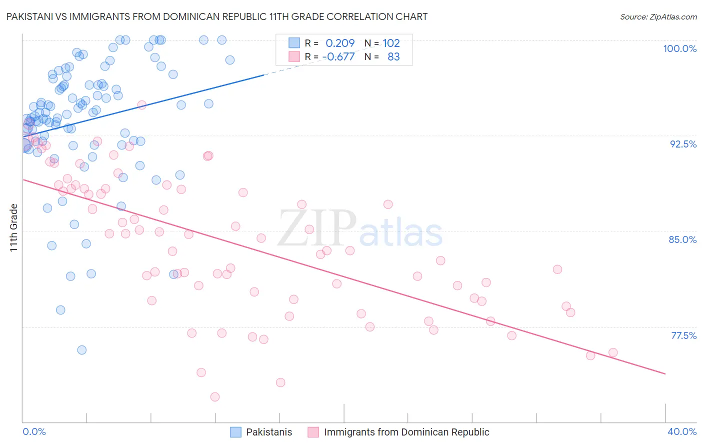 Pakistani vs Immigrants from Dominican Republic 11th Grade