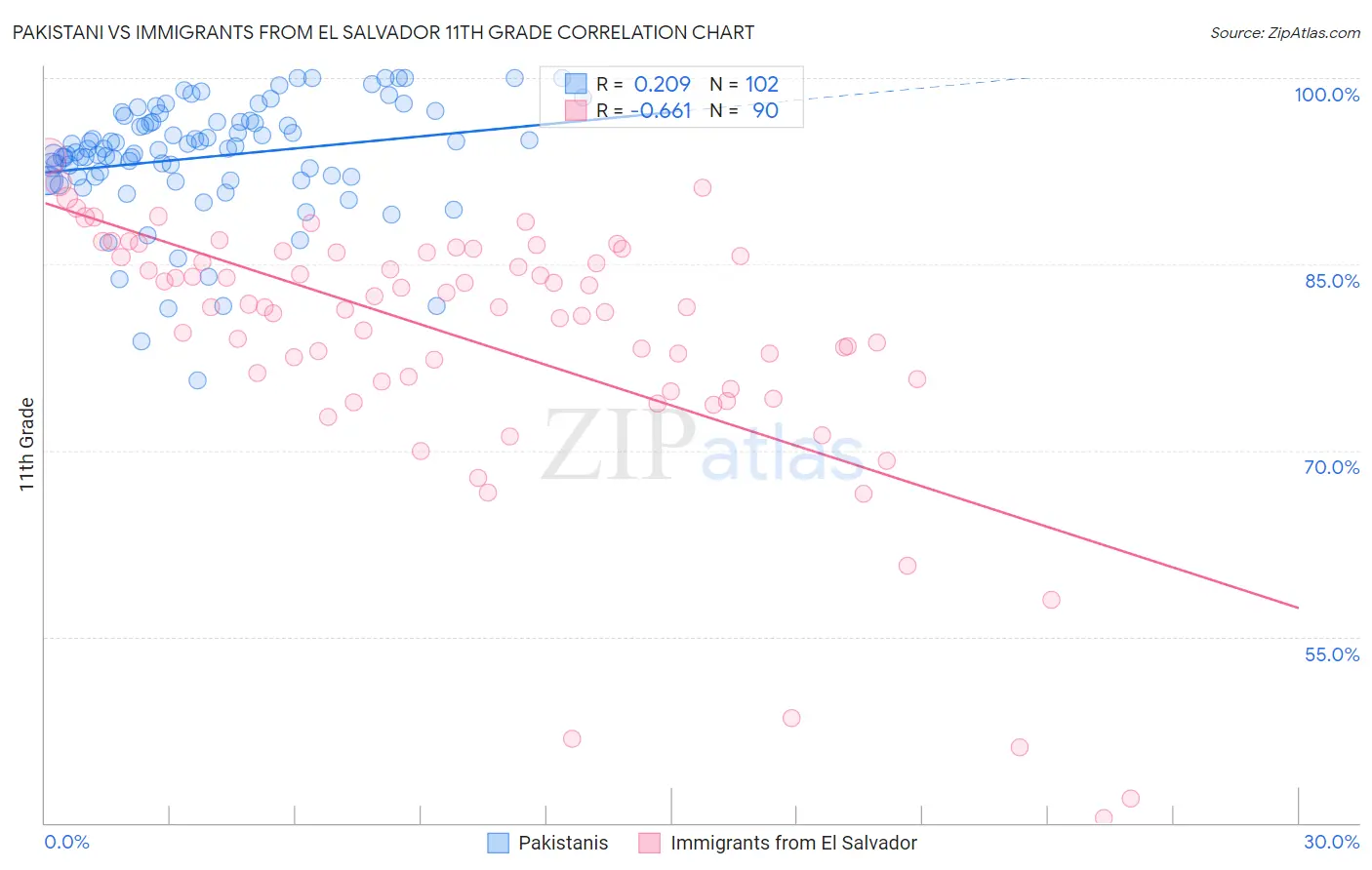 Pakistani vs Immigrants from El Salvador 11th Grade