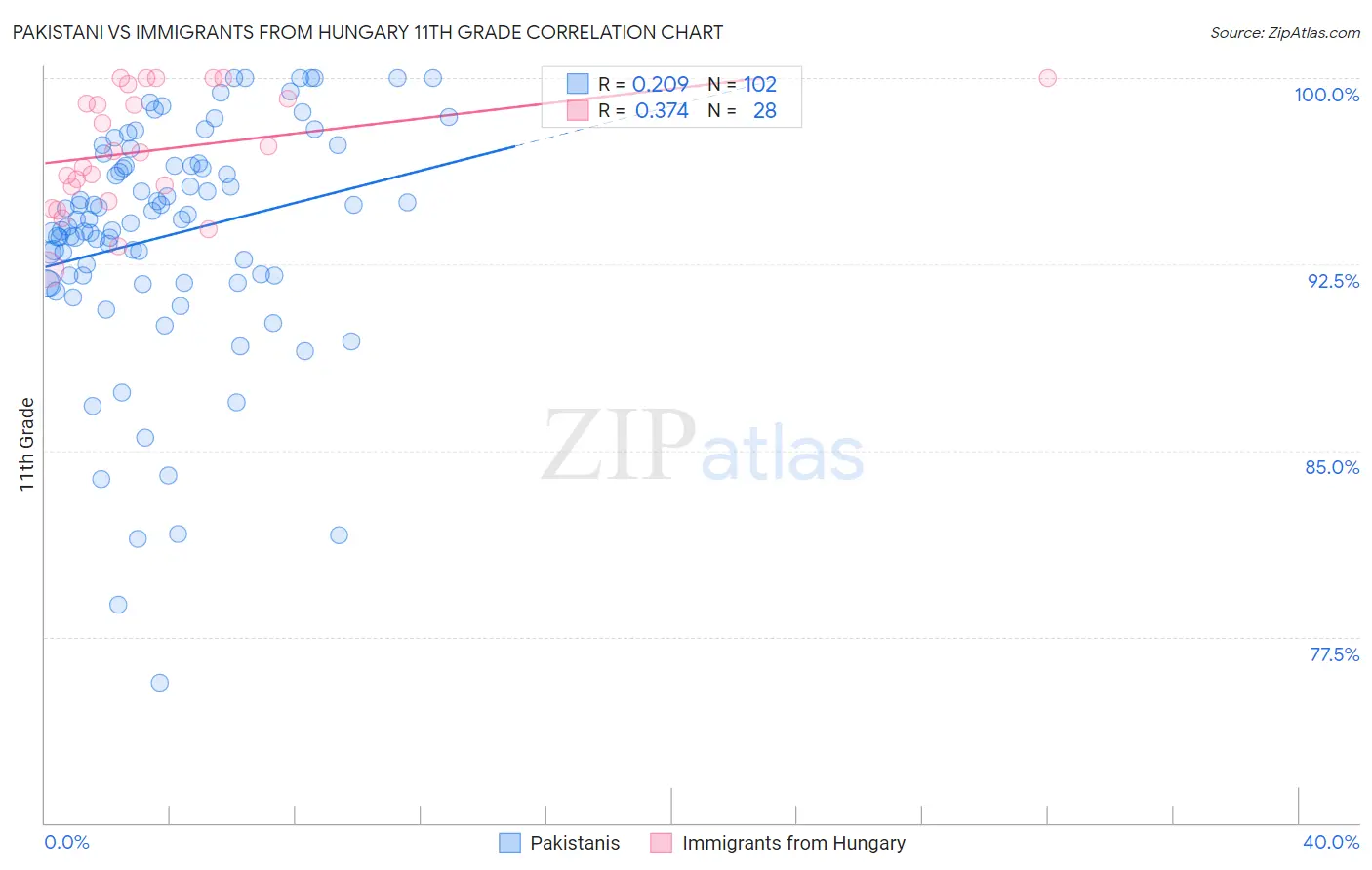 Pakistani vs Immigrants from Hungary 11th Grade