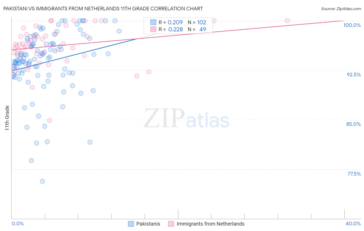 Pakistani vs Immigrants from Netherlands 11th Grade