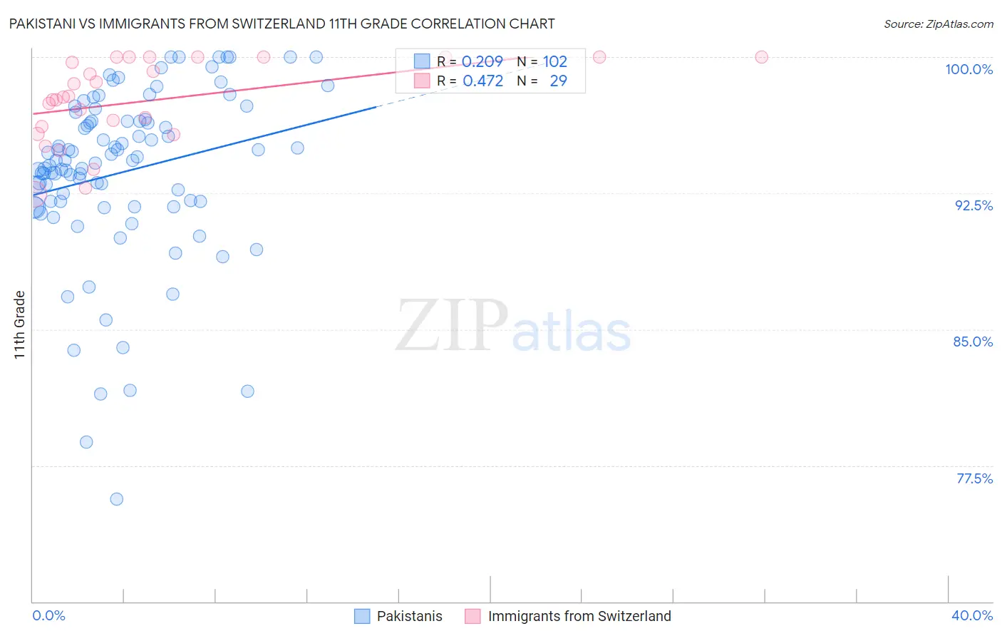 Pakistani vs Immigrants from Switzerland 11th Grade