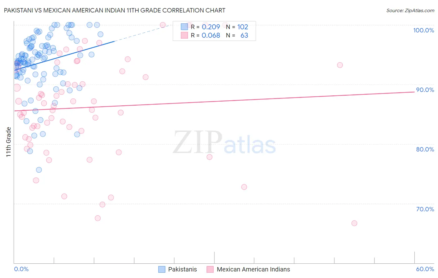 Pakistani vs Mexican American Indian 11th Grade
