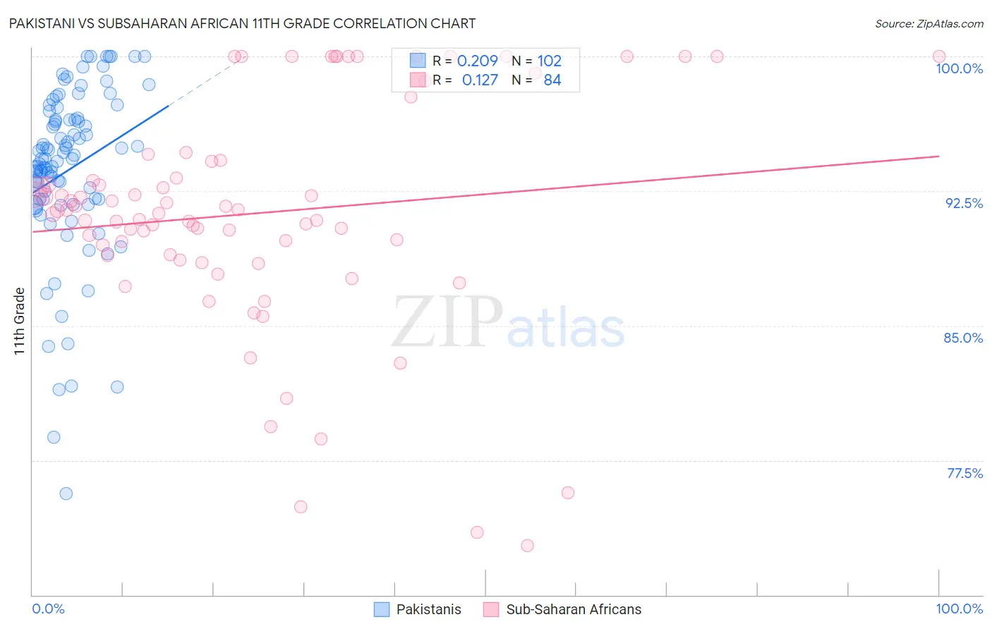 Pakistani vs Subsaharan African 11th Grade