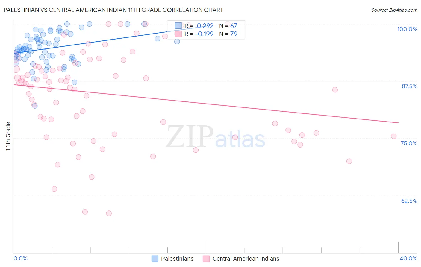 Palestinian vs Central American Indian 11th Grade