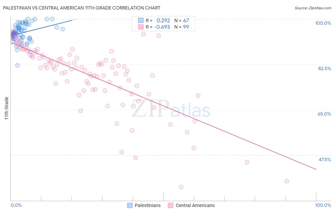 Palestinian vs Central American 11th Grade