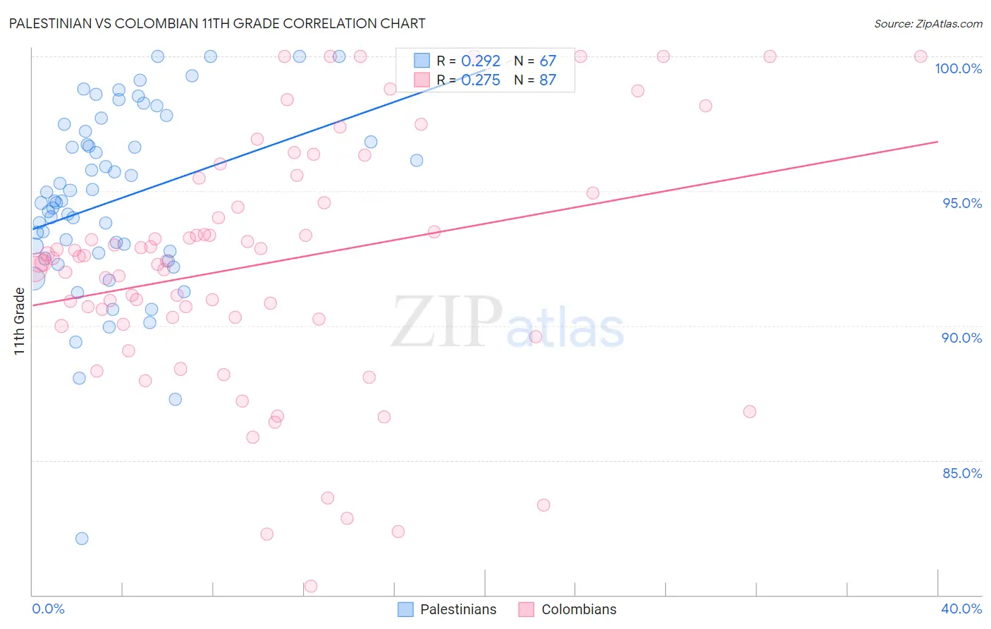 Palestinian vs Colombian 11th Grade