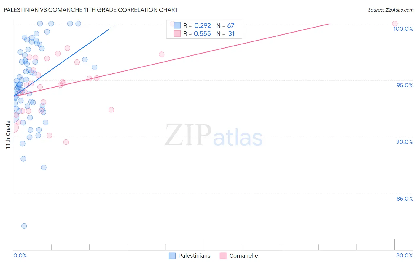 Palestinian vs Comanche 11th Grade