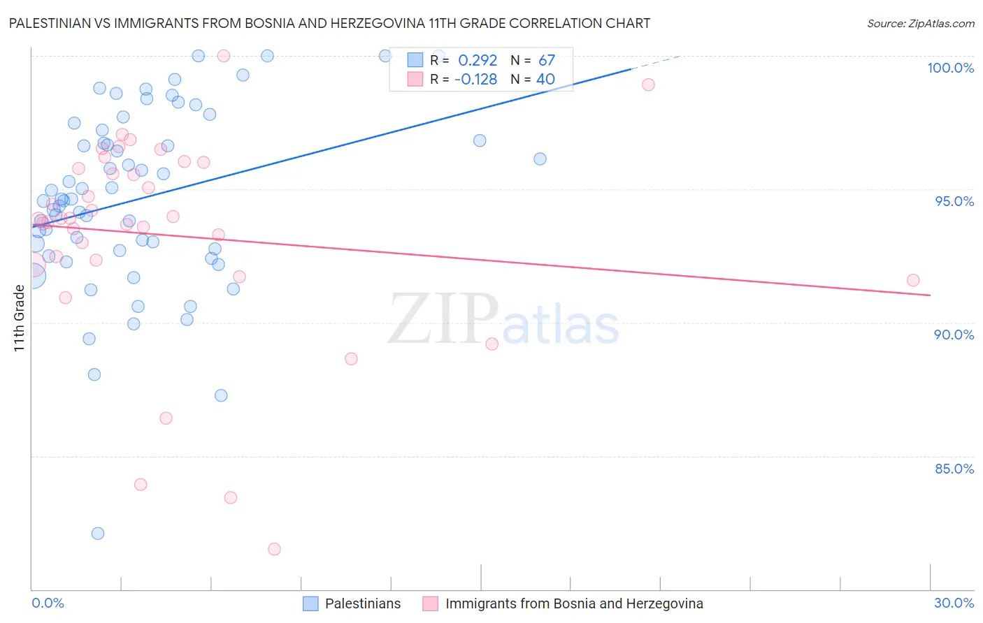 Palestinian vs Immigrants from Bosnia and Herzegovina 11th Grade