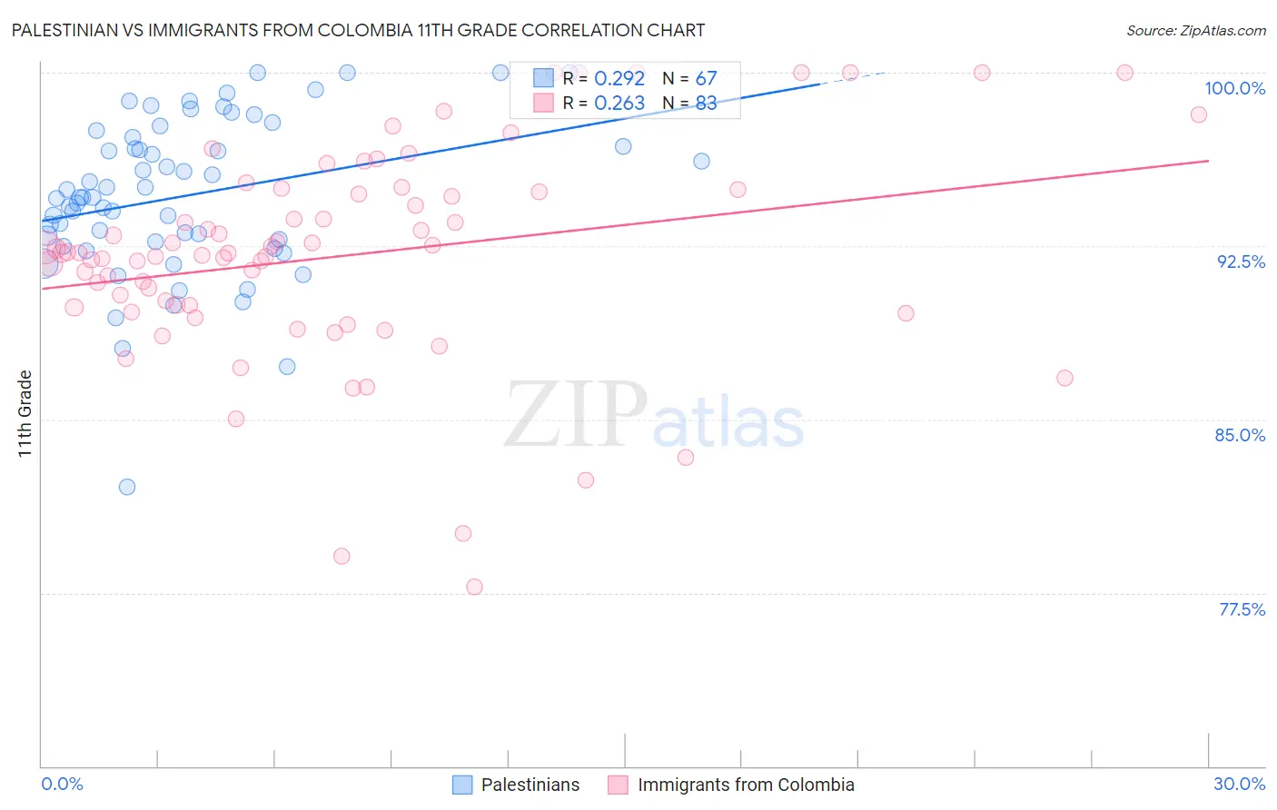 Palestinian vs Immigrants from Colombia 11th Grade