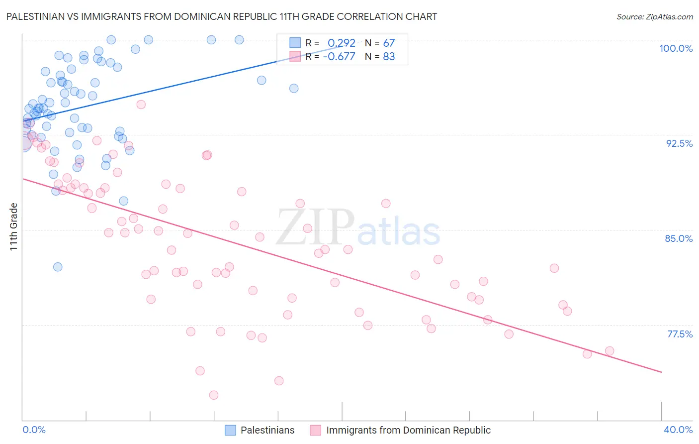 Palestinian vs Immigrants from Dominican Republic 11th Grade