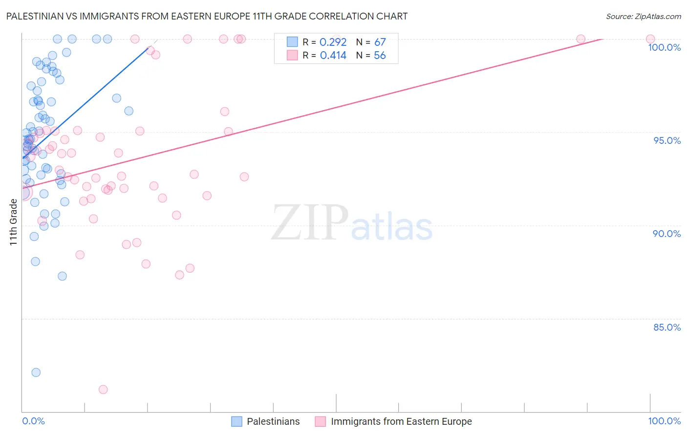 Palestinian vs Immigrants from Eastern Europe 11th Grade