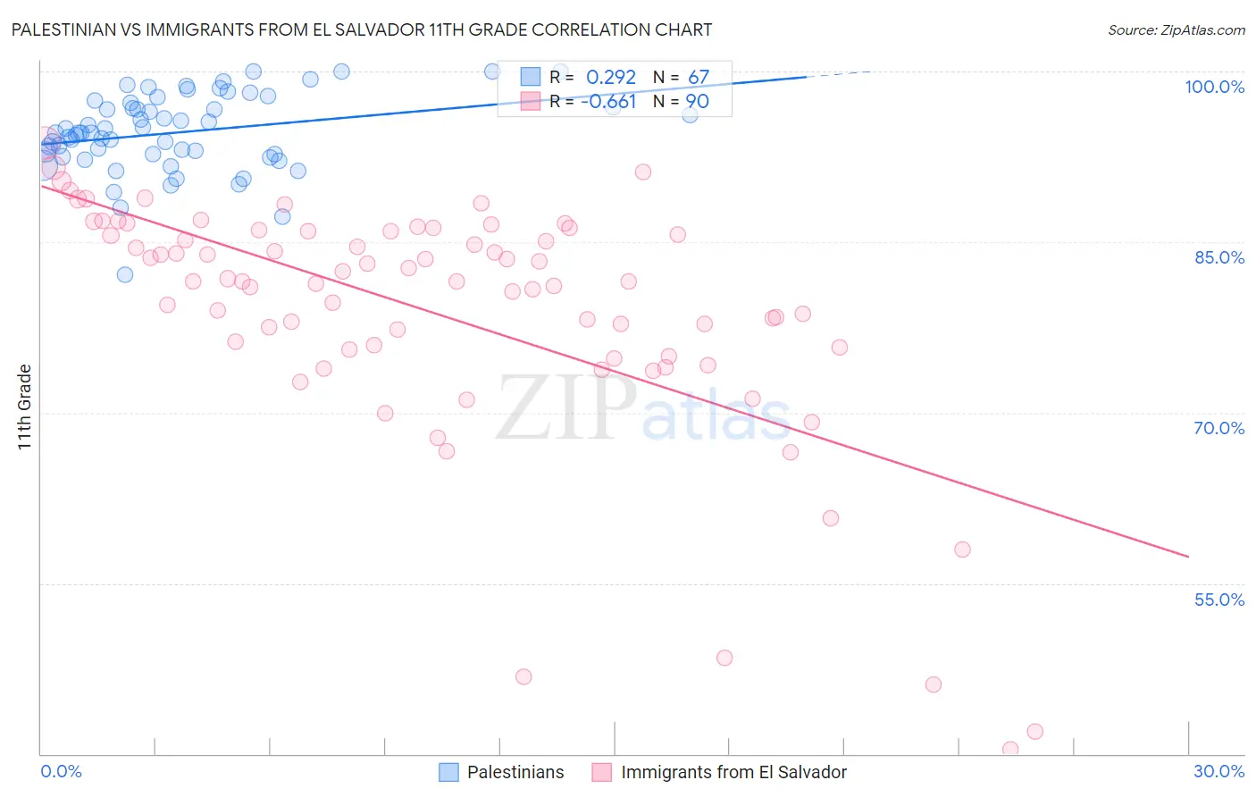 Palestinian vs Immigrants from El Salvador 11th Grade