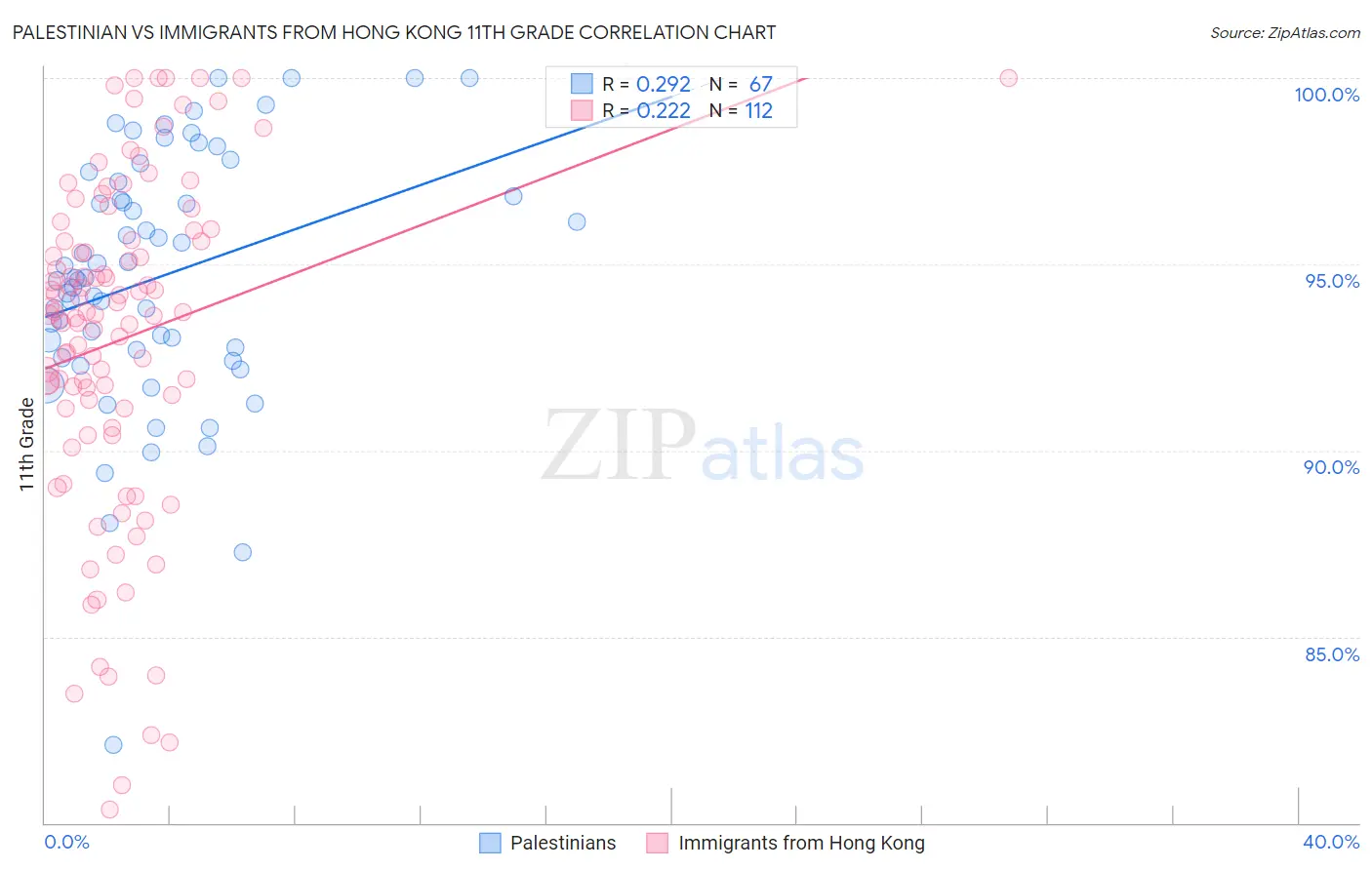 Palestinian vs Immigrants from Hong Kong 11th Grade