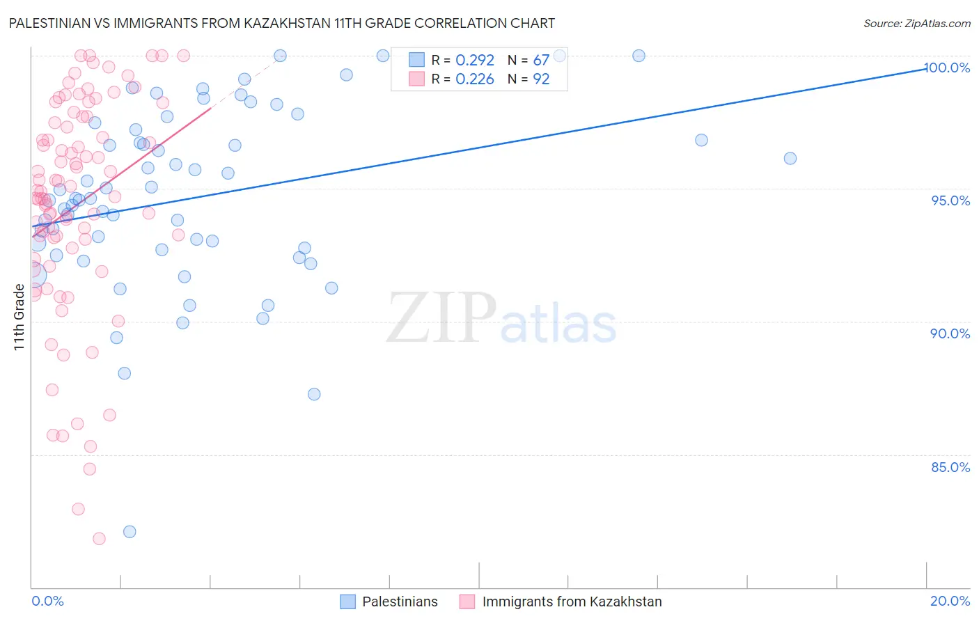 Palestinian vs Immigrants from Kazakhstan 11th Grade