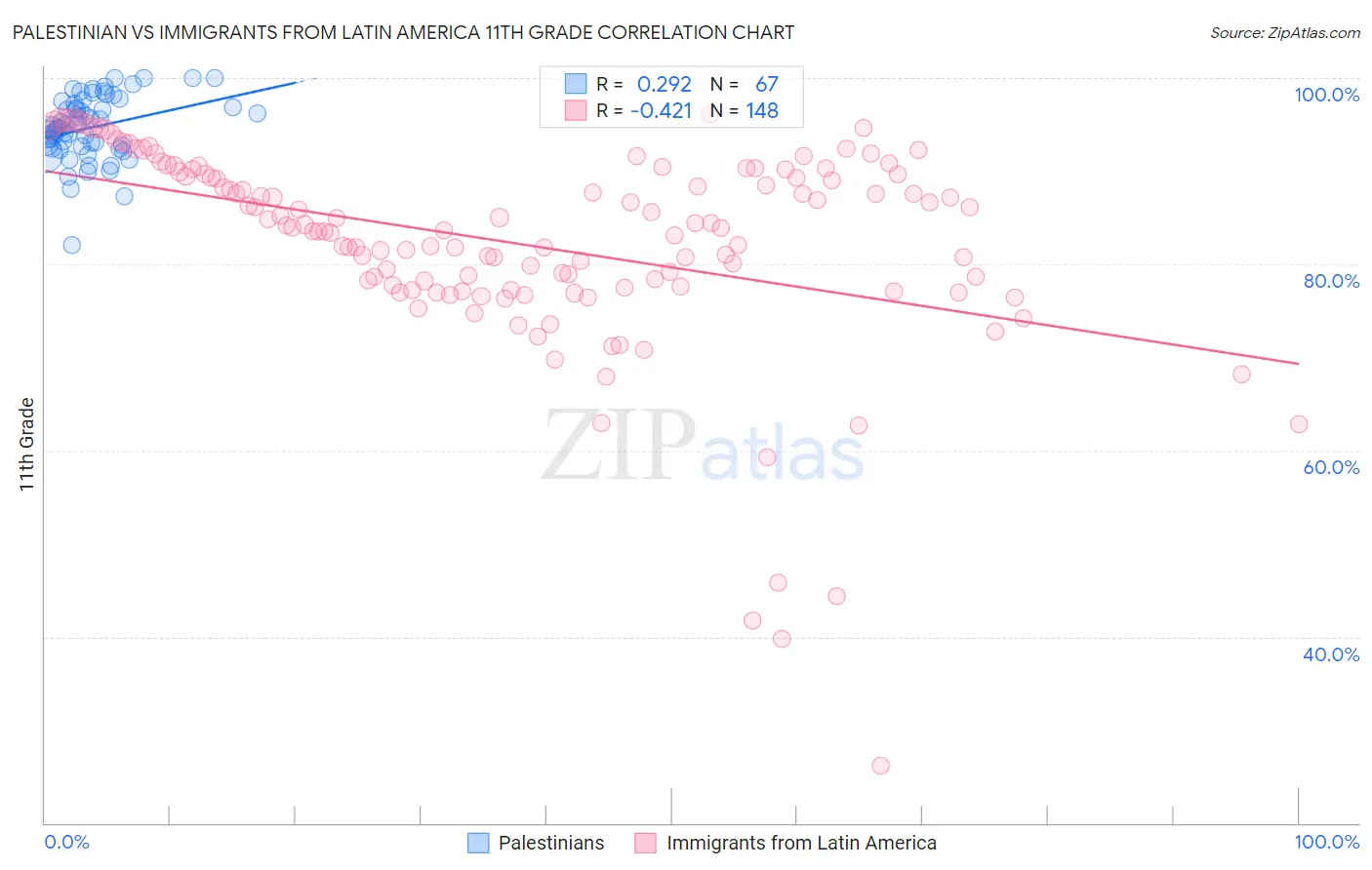 Palestinian vs Immigrants from Latin America 11th Grade