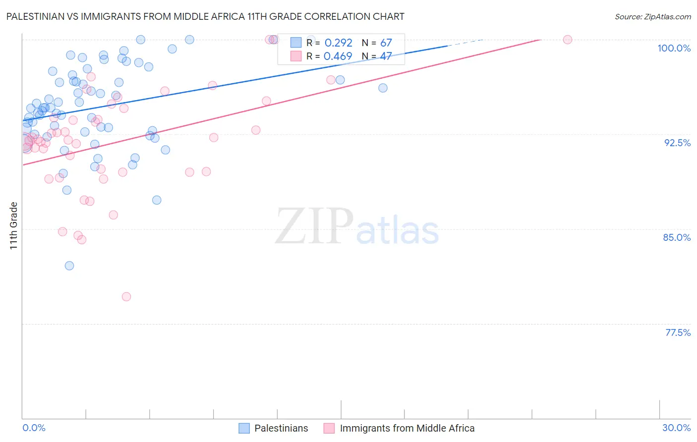 Palestinian vs Immigrants from Middle Africa 11th Grade