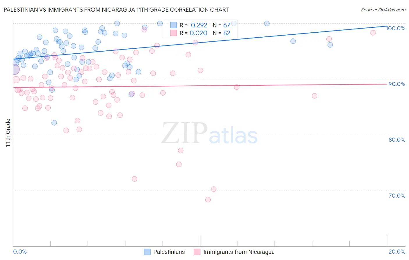 Palestinian vs Immigrants from Nicaragua 11th Grade