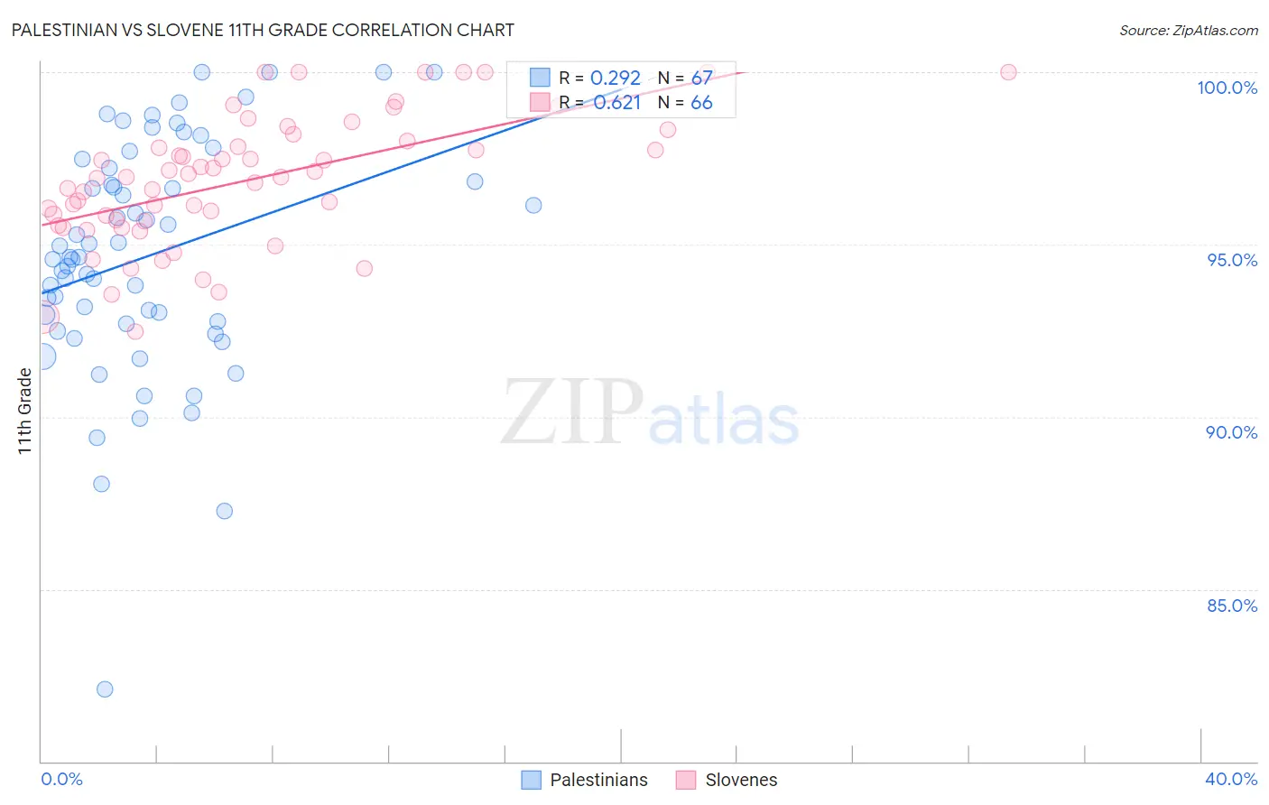 Palestinian vs Slovene 11th Grade