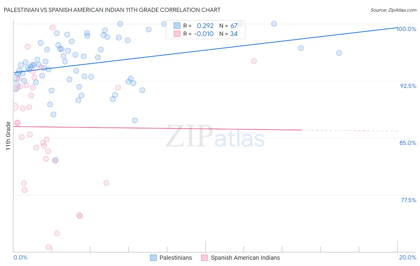 Palestinian vs Spanish American Indian 11th Grade