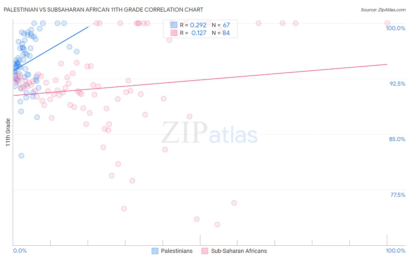 Palestinian vs Subsaharan African 11th Grade