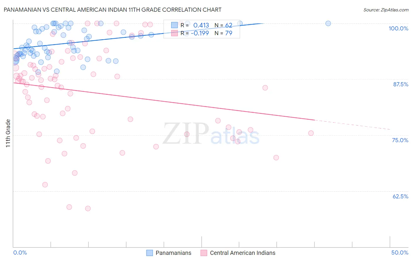 Panamanian vs Central American Indian 11th Grade