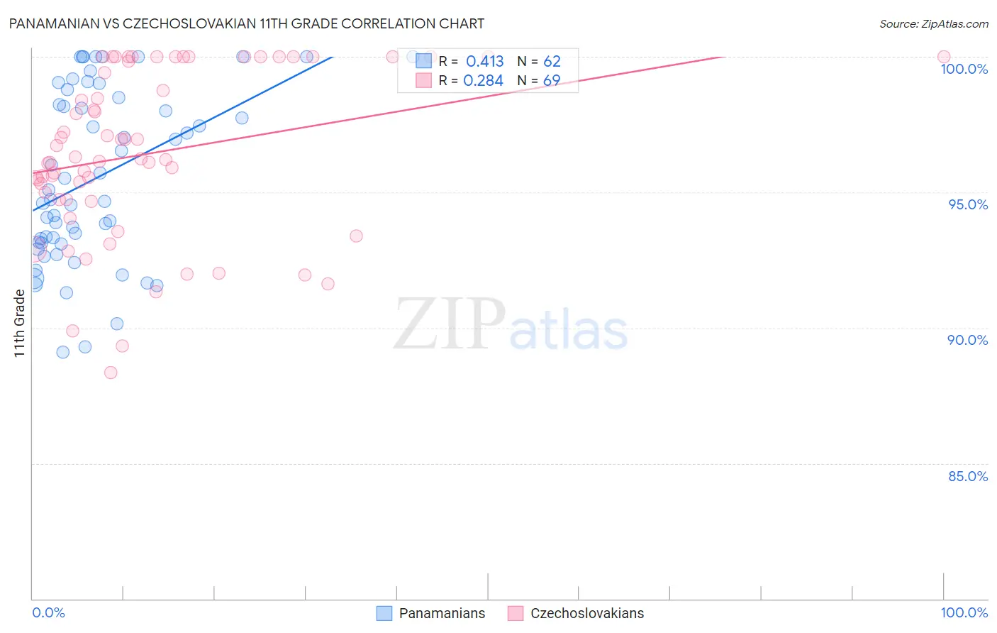 Panamanian vs Czechoslovakian 11th Grade