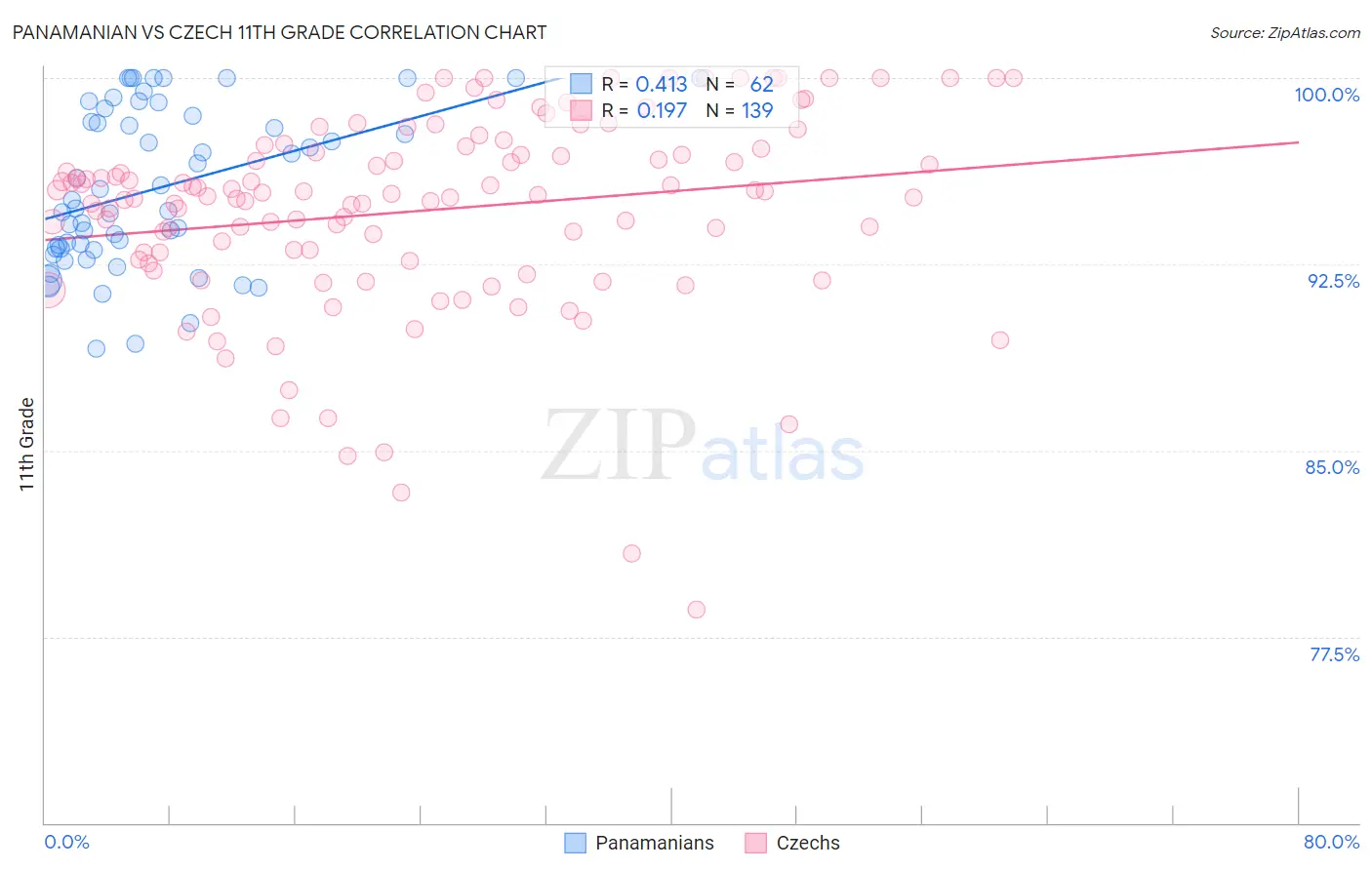 Panamanian vs Czech 11th Grade