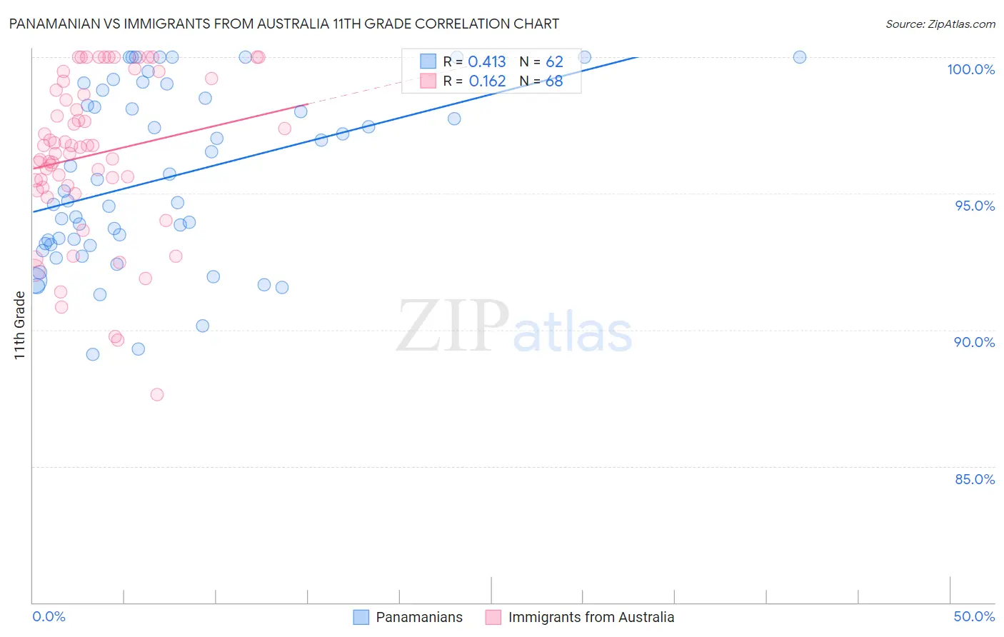 Panamanian vs Immigrants from Australia 11th Grade
