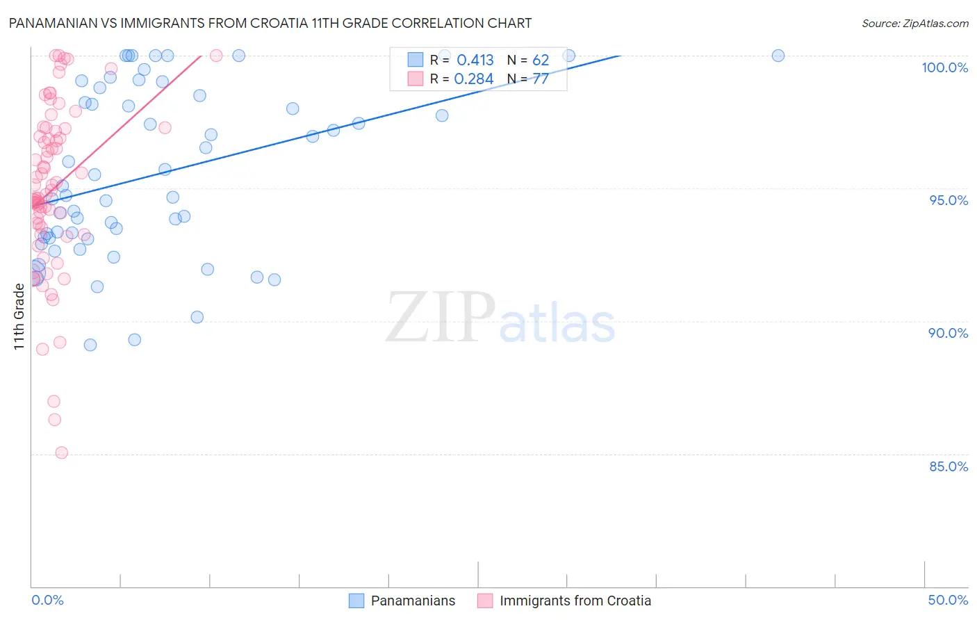 Panamanian vs Immigrants from Croatia 11th Grade
