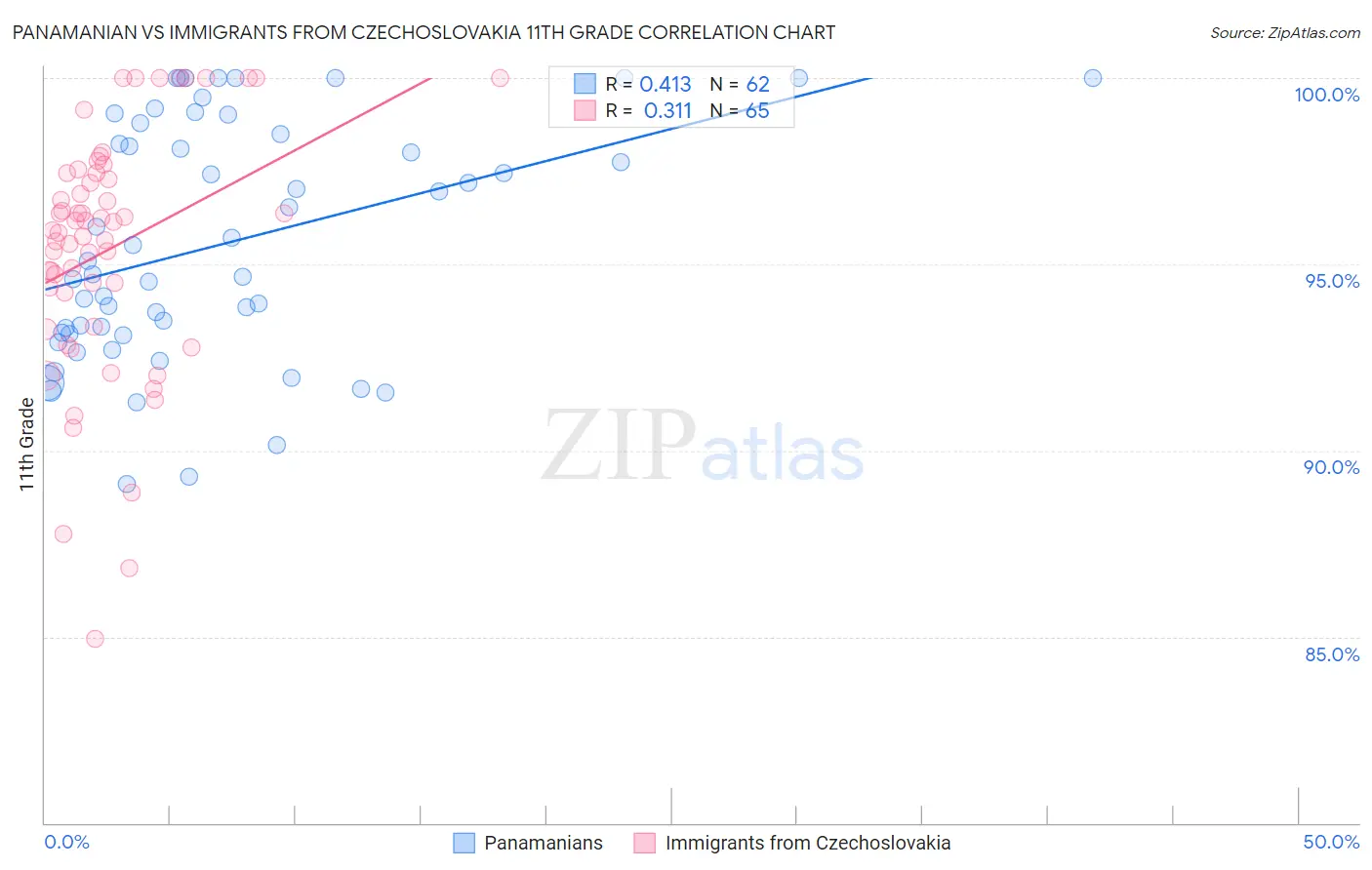 Panamanian vs Immigrants from Czechoslovakia 11th Grade