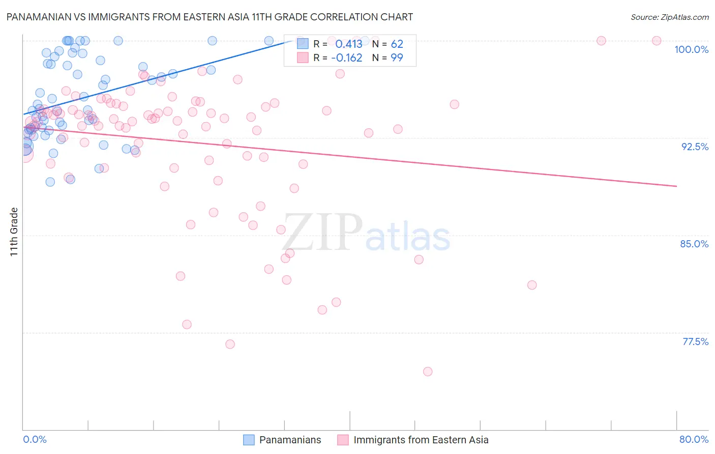 Panamanian vs Immigrants from Eastern Asia 11th Grade