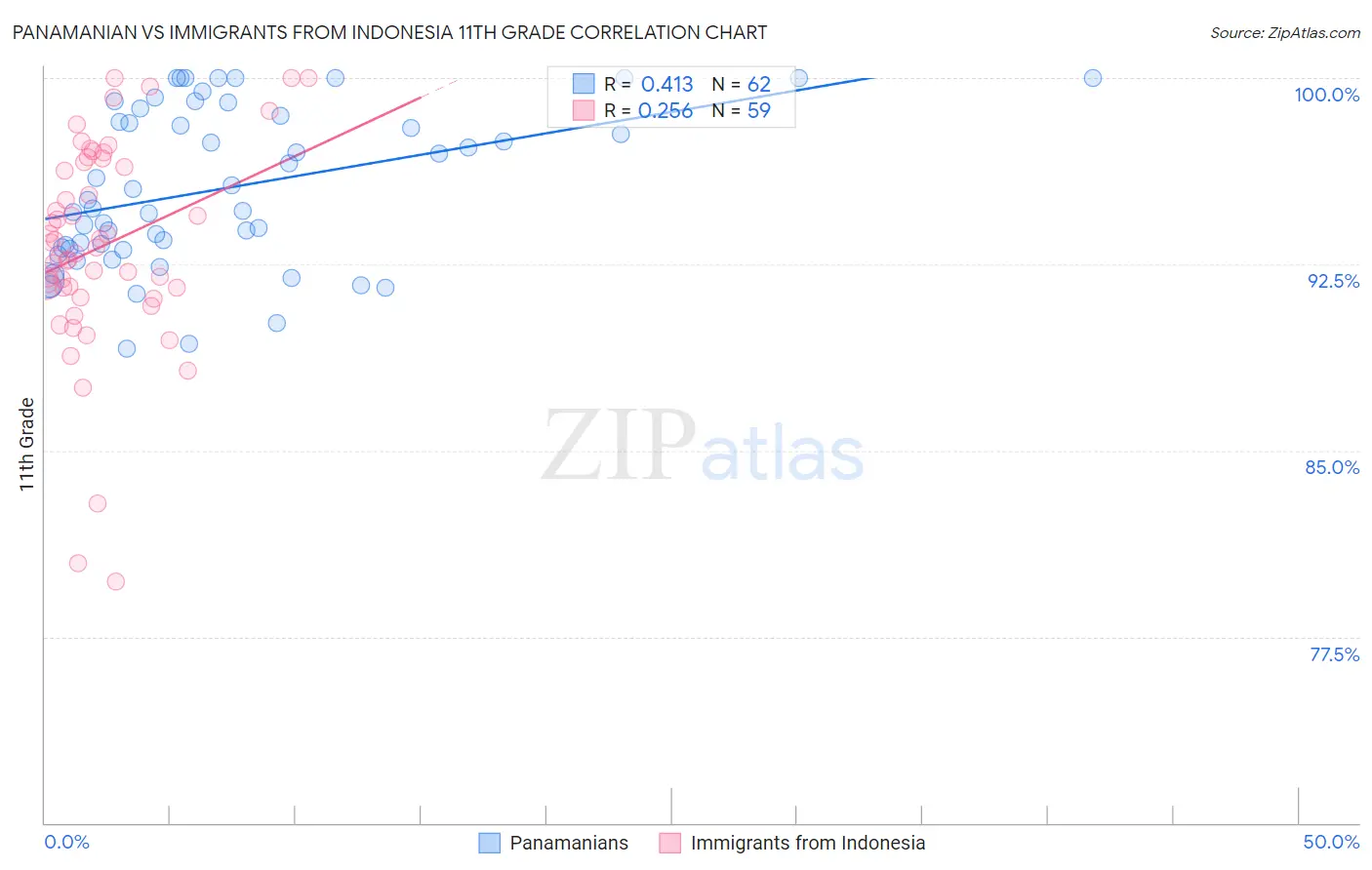 Panamanian vs Immigrants from Indonesia 11th Grade