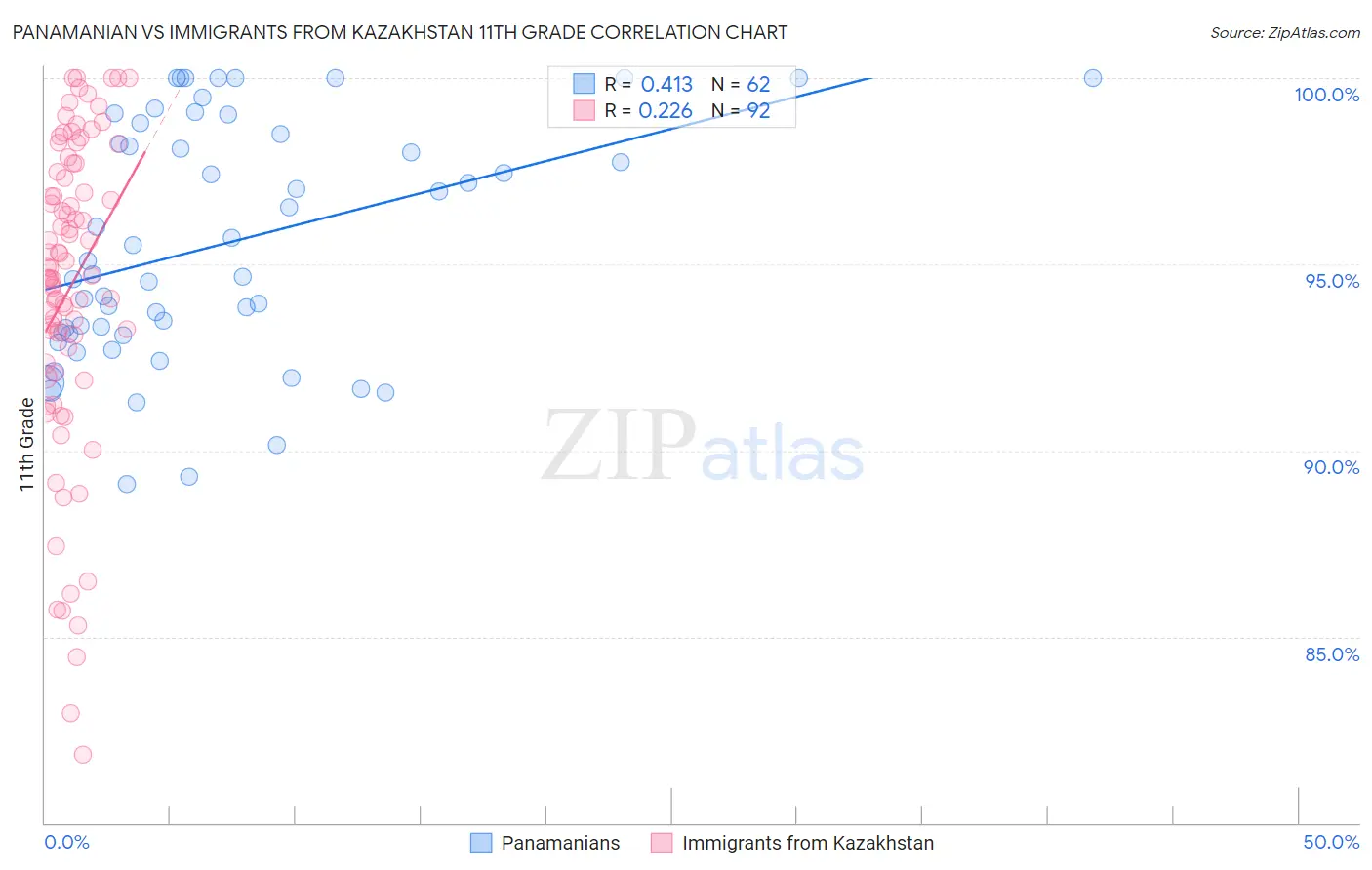 Panamanian vs Immigrants from Kazakhstan 11th Grade