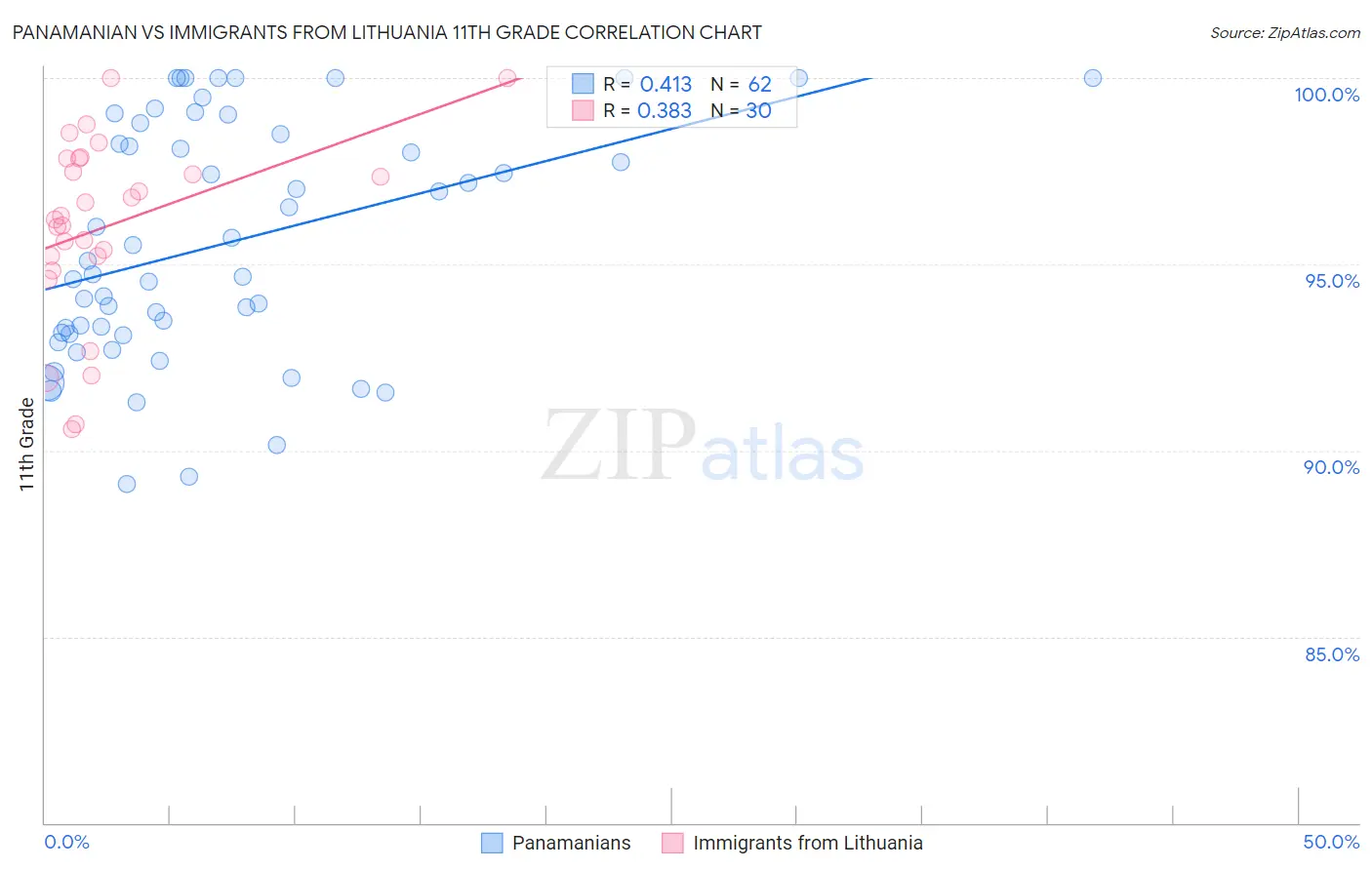 Panamanian vs Immigrants from Lithuania 11th Grade