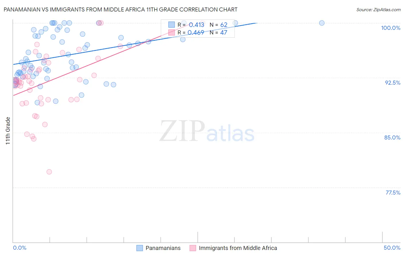 Panamanian vs Immigrants from Middle Africa 11th Grade