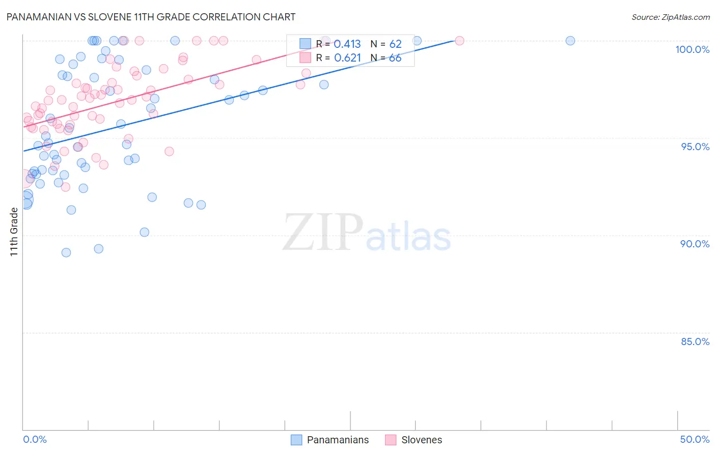 Panamanian vs Slovene 11th Grade