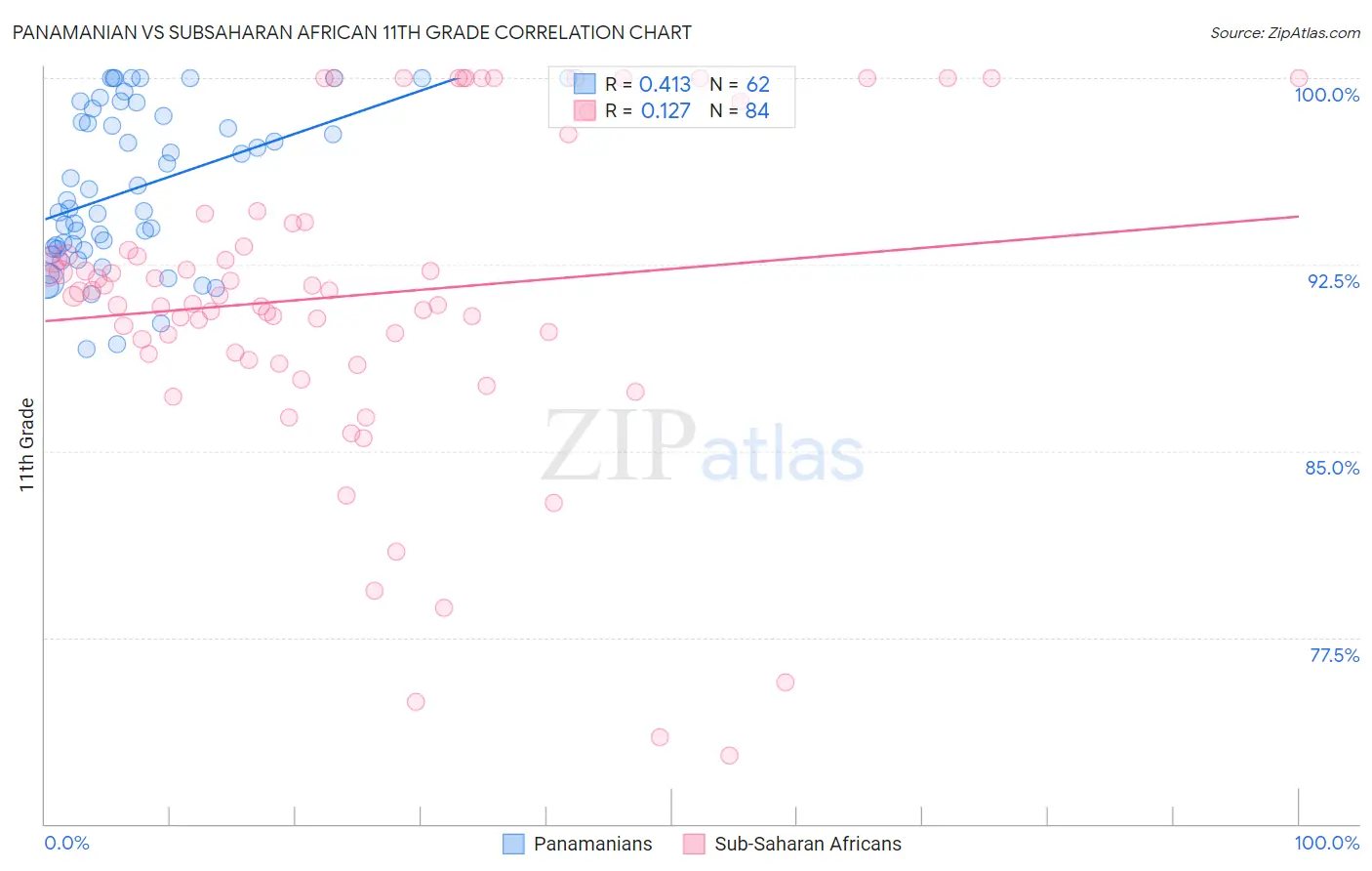 Panamanian vs Subsaharan African 11th Grade