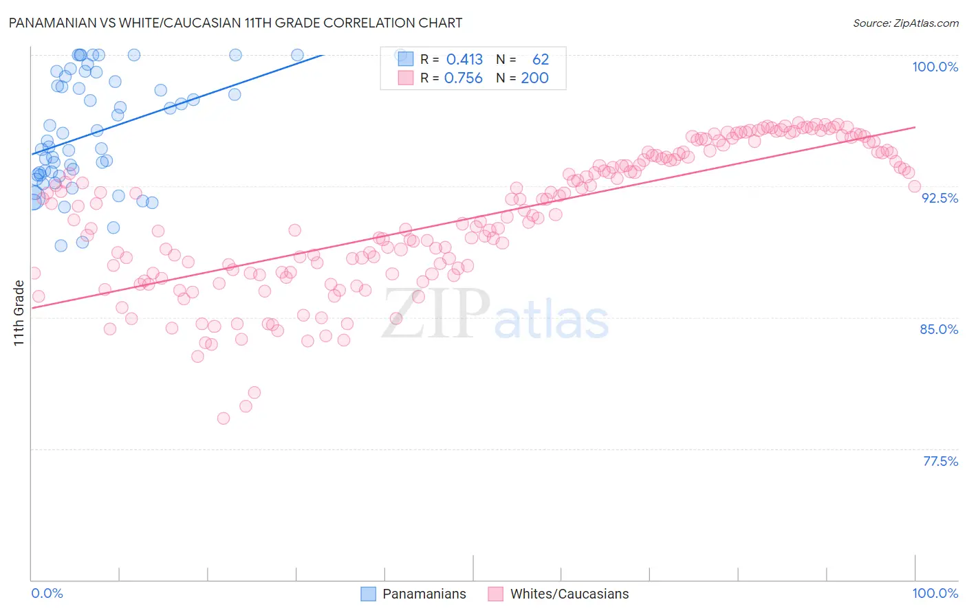 Panamanian vs White/Caucasian 11th Grade