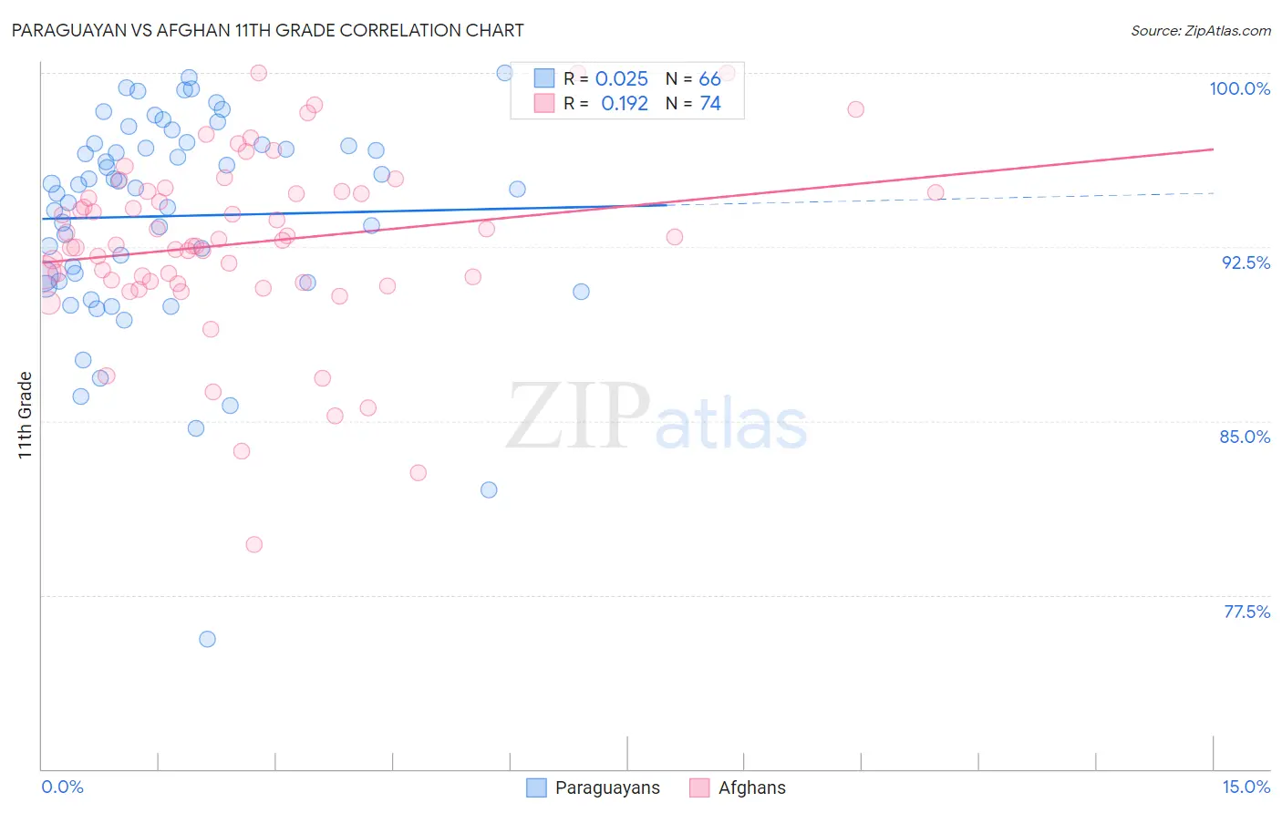 Paraguayan vs Afghan 11th Grade