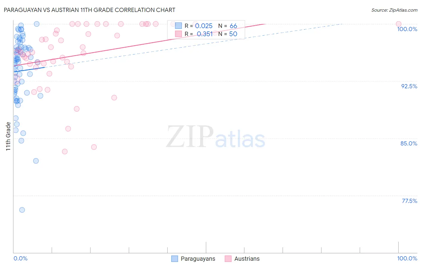 Paraguayan vs Austrian 11th Grade