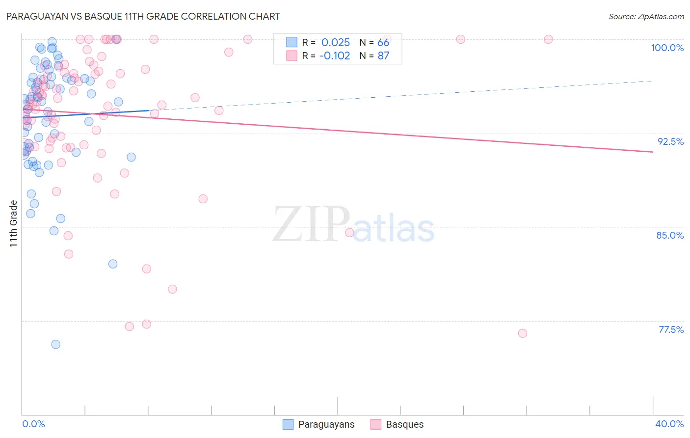 Paraguayan vs Basque 11th Grade
